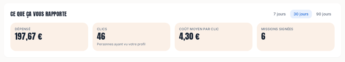 Bloc Ce que ça vous rapporte : dépensé, clics, coût moyen par clic, missions signées